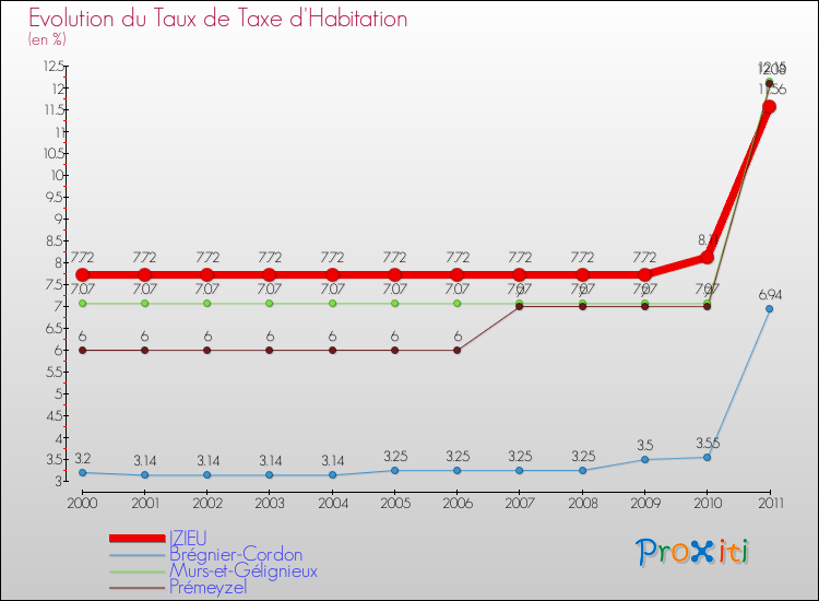 Evolution du taux de la taxe d'habitation pour IZIEU et les communes proches Comparaison des taux de la taxe d'habitation pour IZIEU et les communes voisines