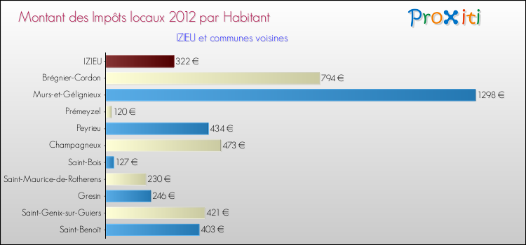 Montant des impôts locaux par Habitant pour IZIEU et les communes proches Comparaison des impôts locaux par habitant pour IZIEU et les communes voisines
