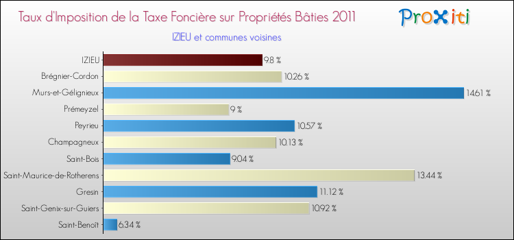 Taux d'imposition de la taxe foncière sur le bati 2011 pour IZIEU et les communes proches Comparaison des taux d'imposition de la taxe foncière sur le bati 2011 pour IZIEU et les communes voisines
