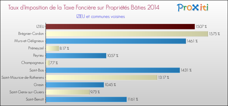 Taux d'imposition de la taxe foncière sur le bati 2014 pour IZIEU et les communes proches Comparaison des taux d'imposition de la taxe foncière sur le bati 2014 pour IZIEU et les communes voisines