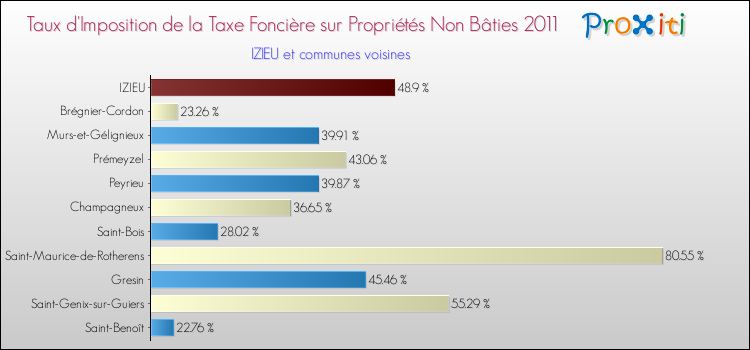 Taux d'imposition de la taxe foncière sur les immeubles et terrains non batis 2011 pour IZIEU et les communes proches Comparaison des taux d'imposition de la taxe foncière sur les immeubles et terrains non batis 2011 pour IZIEU et les communes voisines