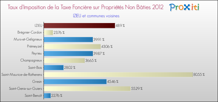 Taux d'imposition de la taxe foncière sur les immeubles et terrains non batis 2012 pour IZIEU et les communes proches Comparaison des taux d'imposition de la taxe foncière sur les immeubles et terrains non batis 2012 pour IZIEU et les communes voisines