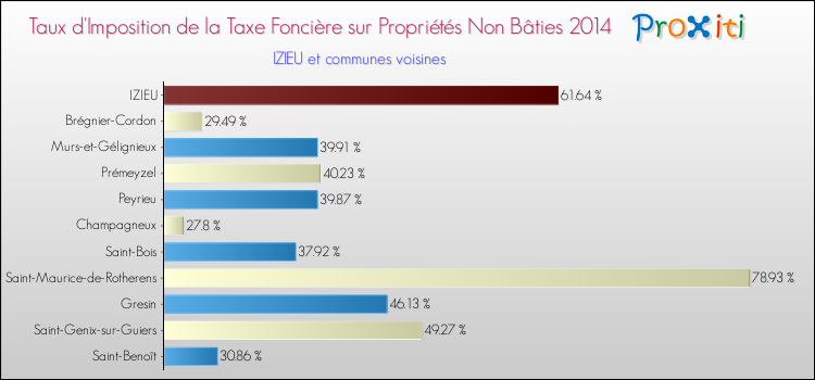 Taux d'imposition de la taxe foncière sur les immeubles et terrains non batis 2014 pour IZIEU et les communes proches Comparaison des taux d'imposition de la taxe foncière sur les immeubles et terrains non batis 2014 pour IZIEU et les communes voisines
