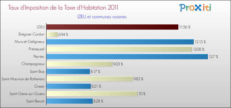 Taux d'imposition de la taxe d'habitation 2011 pour IZIEU et les communes proches Comparaison des taux d'imposition de la taxe d'habitation 2011 pour IZIEU et les communes voisines