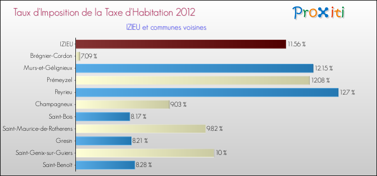 Taux d'imposition de la taxe d'habitation 2012 pour IZIEU et les communes proches Comparaison des taux d'imposition de la taxe d'habitation 2012 pour IZIEU et les communes voisines