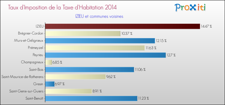 Taux d'imposition de la taxe d'habitation 2014 pour IZIEU et les communes proches Comparaison des taux d'imposition de la taxe d'habitation 2014 pour IZIEU et les communes voisines
