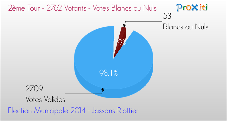 Votes blancs ou nuls au 2ème Tour des Elections Municipales 2014 de la commune de Jassans-Riottier Elections Municipales 2014 - Votes blancs ou nuls au 2ème Tour pour la commune de Jassans-Riottier