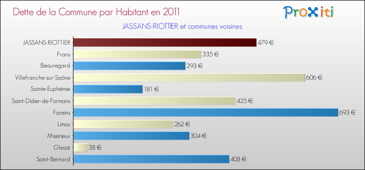 Dette par habitant de la commune en 2011 pour JASSANS-RIOTTIER et les communes proches Comparaison de la dette par habitant de la commune en 2011 pour JASSANS-RIOTTIER et les communes voisines