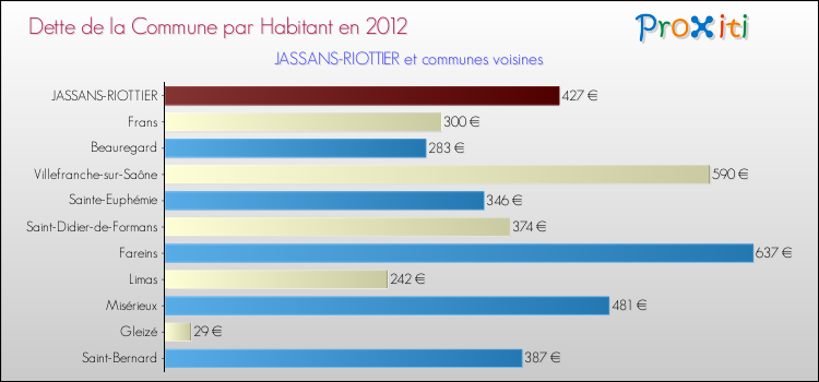 Dette par habitant de la commune en 2012 pour JASSANS-RIOTTIER et les communes proches Comparaison de la dette par habitant de la commune en 2012 pour JASSANS-RIOTTIER et les communes voisines