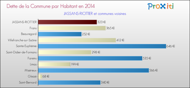 Dette par habitant de la commune en 2014 pour JASSANS-RIOTTIER et les communes proches Comparaison de la dette par habitant de la commune en 2014 pour JASSANS-RIOTTIER et les communes voisines