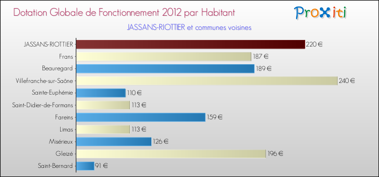Montant des dotations globales de fonctionnement DGF par Habitant pour JASSANS-RIOTTIER et les communes proches Comparaison des des dotations globales de fonctionnement DGF par habitant pour JASSANS-RIOTTIER et les communes voisines