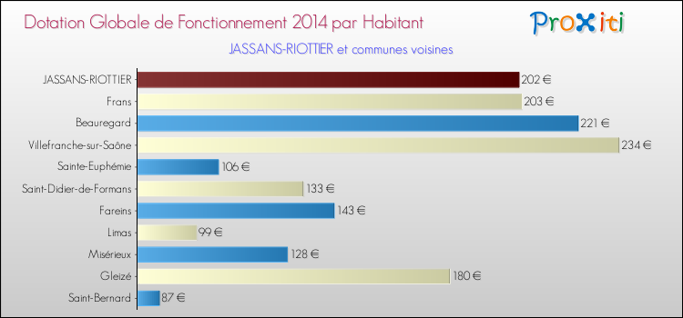 Montant des dotations globales de fonctionnement DGF par Habitant pour JASSANS-RIOTTIER et les communes proches en 2014. Comparaison des des dotations globales de fonctionnement DGF par habitant pour JASSANS-RIOTTIER et les communes voisines en 2014.