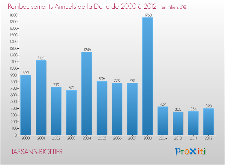 Evolution de l'annuité de la dette pour la commune de JASSANS-RIOTTIER de 2000 à 2012 Annuités de la dette pour JASSANS-RIOTTIER de 2000 à 2012