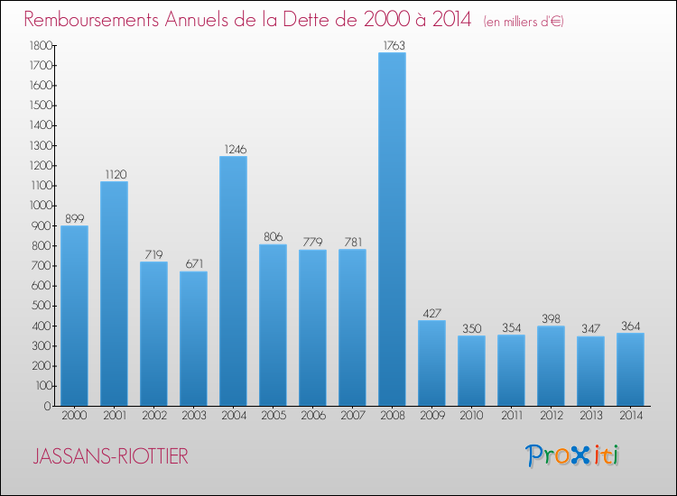 Evolution de l'annuité de la dette pour la commune de JASSANS-RIOTTIER de 2000 à 2014 Annuités de la dette pour JASSANS-RIOTTIER de 2000 à 2014