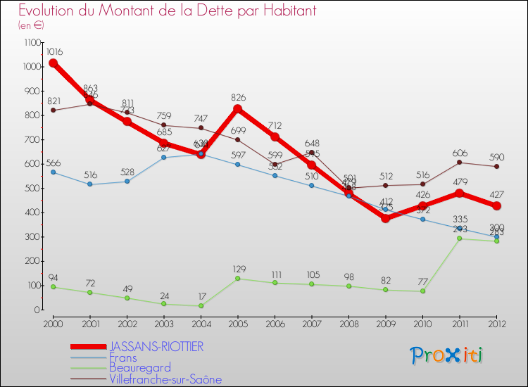 Evolution de la dette par habitant pour la commune de JASSANS-RIOTTIER et les communes proches de 2000 à 2012 Comparaison de la dette par habitant pour JASSANS-RIOTTIER et les communes voisines de 2000 à 2012