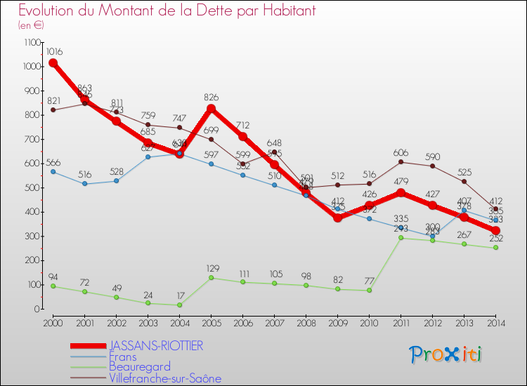 Evolution de la dette par habitant pour la commune de JASSANS-RIOTTIER et les communes proches de 2000 à 2014 Comparaison de la dette par habitant pour JASSANS-RIOTTIER et les communes voisines de 2000 à 2014