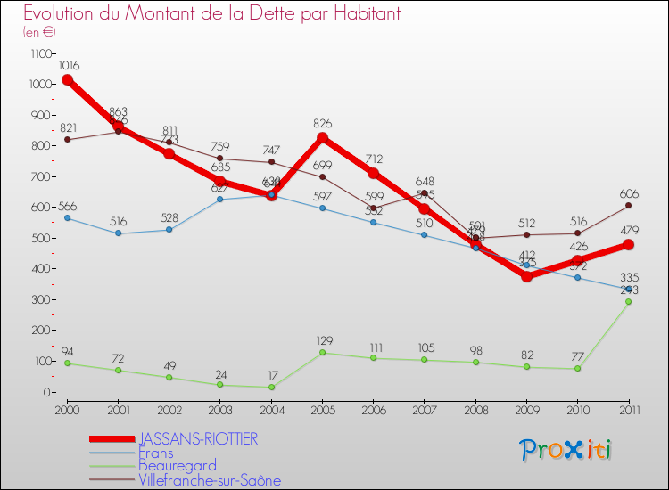 Evolution de la dette par habitant pour la commune de JASSANS-RIOTTIER et les communes proches Comparaison de la dette par habitant pour JASSANS-RIOTTIER et les communes voisines