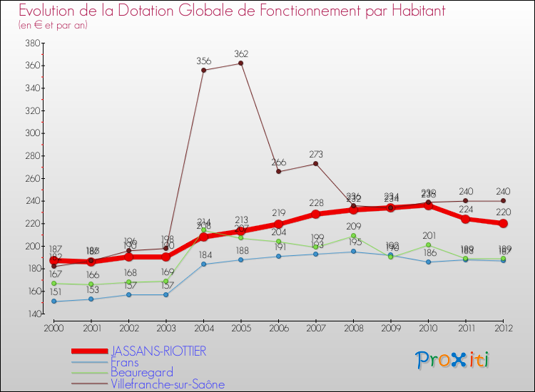 Evolution et montant de la dotation globale de fonctionnement par Habitant pour JASSANS-RIOTTIER et les communes proches Comparaison des dotations globales de fonctionnement par habitant pour JASSANS-RIOTTIER et les communes voisines