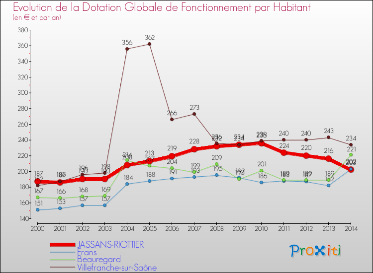 Evolution et montant de la dotation globale de fonctionnement par Habitant pour JASSANS-RIOTTIER et les communes proches de 2000 à 2014. Comparaison des dotations globales de fonctionnement par habitant pour JASSANS-RIOTTIER et les communes voisines de 2000 à 2014.