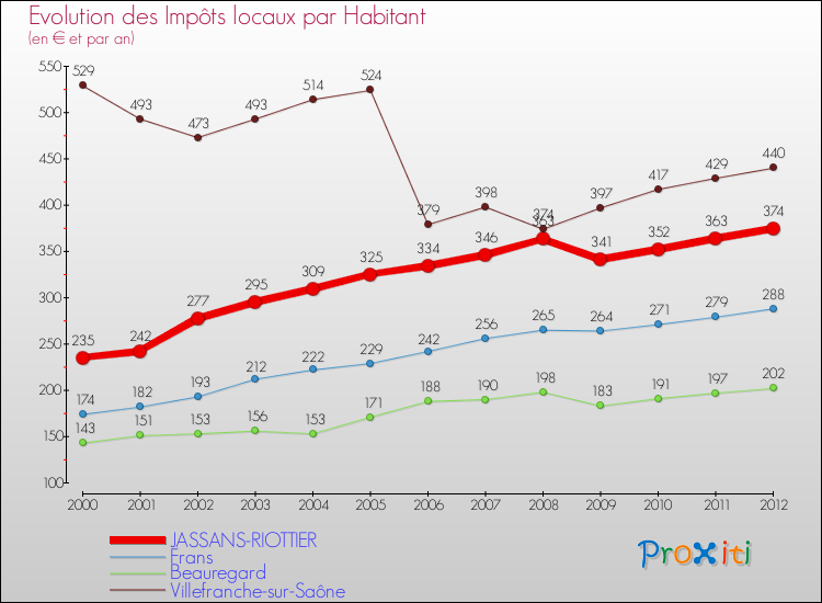 Evolution et montant des impôts locaux par Habitant pour JASSANS-RIOTTIER et les communes proches Comparaison des impôts locaux par habitant pour JASSANS-RIOTTIER et les communes voisines