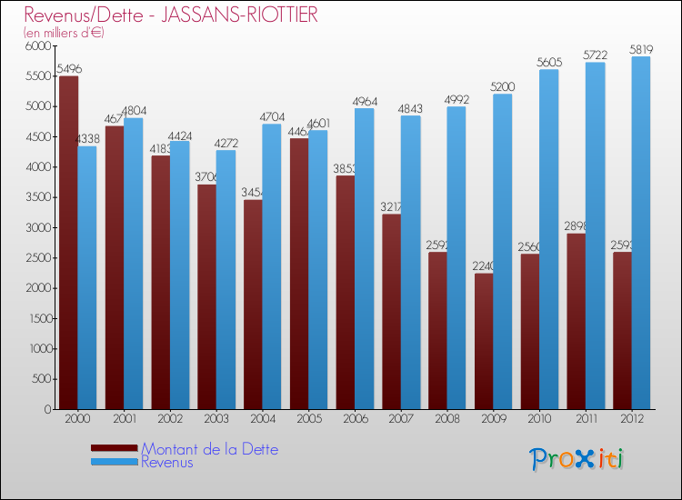 Evolution comparée de la dette et des revenus pour la commune de JASSANS-RIOTTIER de 2000 à 2012 Comparaison de la dette et des revenus pour JASSANS-RIOTTIER de 2000 à 2012