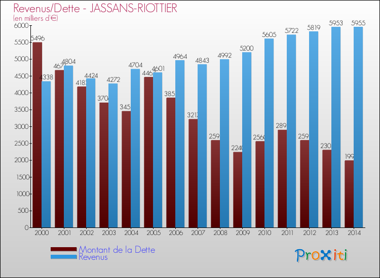 Evolution comparée de la dette et des revenus pour la commune de JASSANS-RIOTTIER de 2000 à 2014 Comparaison de la dette et des revenus pour JASSANS-RIOTTIER de 2000 à 2014