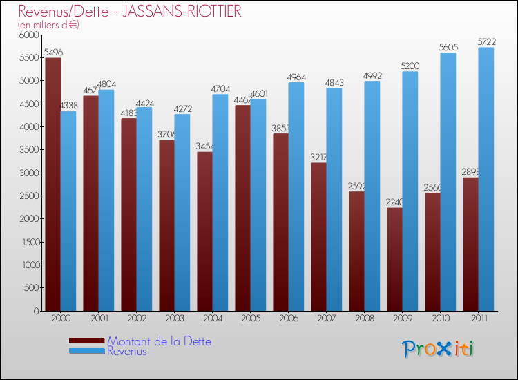 Evolution comparée de la dette et des revenus pour la commune de JASSANS-RIOTTIER de 2000 à 2011 Comparaison de la dette et des revenus pour JASSANS-RIOTTIER de 2000 à 2011