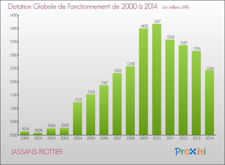 Evolution du montant de la Dotation Globale de Fonctionnement pour la commune de JASSANS-RIOTTIER de 2000 à 2014 Evolution du montant de la Dotation Globale de Fonctionnement pour JASSANS-RIOTTIER de 2000 à 2014