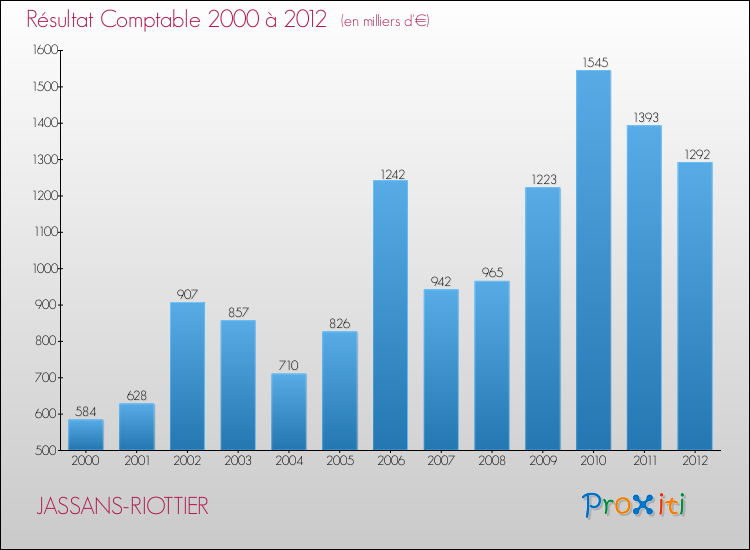 Evolution du résultat comptable pour la commune de JASSANS-RIOTTIER de 2000 à 2012 Evolution du résultat comptable pour JASSANS-RIOTTIER de 2000 à 2012