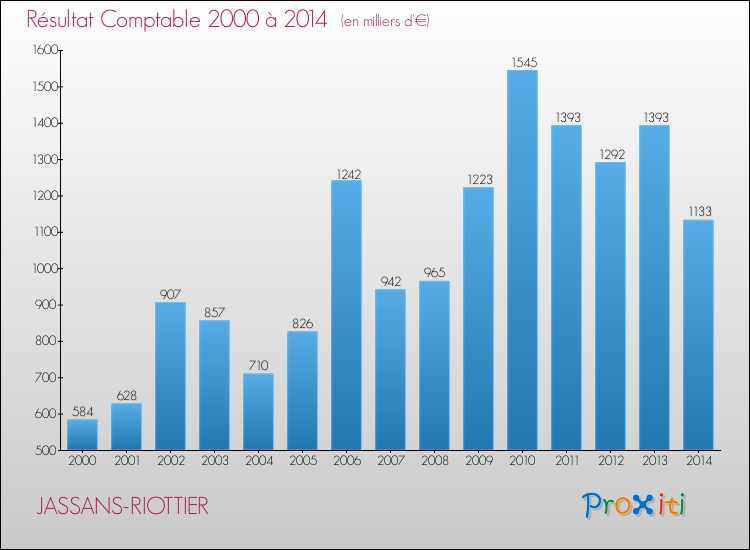 Evolution du résultat comptable pour la commune de JASSANS-RIOTTIER de 2000 à 2014 Evolution du résultat comptable pour JASSANS-RIOTTIER de 2000 à 2014