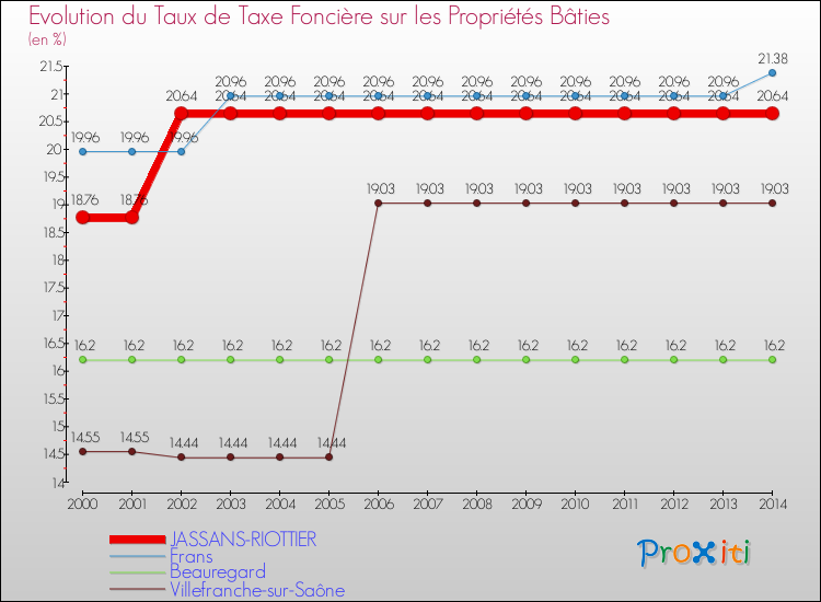 Evolution du taux de la taxe foncière sur le bati pour JASSANS-RIOTTIER et les communes proches de 2000 à 2014 Comparaison des taux de taxe foncière sur le bati pour JASSANS-RIOTTIER et les communes voisines de 2000 à 2014