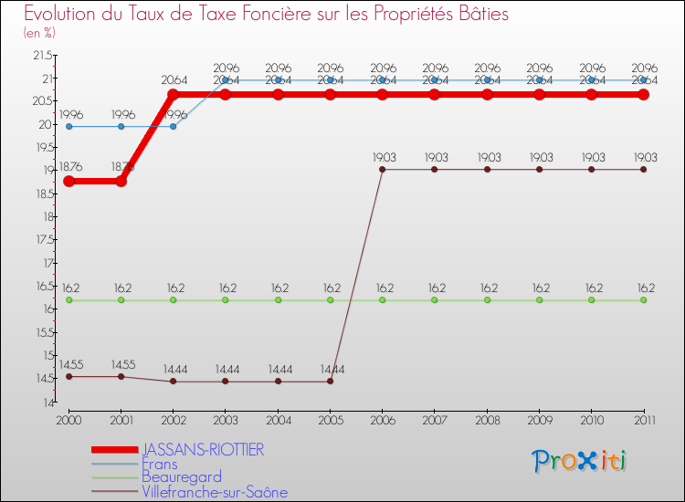 Evolution du taux de la taxe foncière sur le bati pour JASSANS-RIOTTIER et les communes proches Comparaison des taux de taxe foncière sur le bati pour JASSANS-RIOTTIER et les communes voisines
