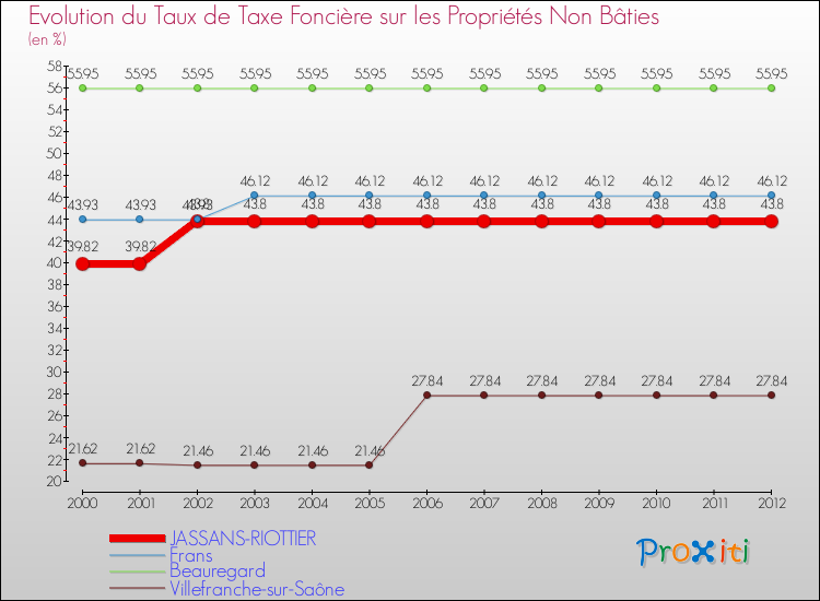 Evolution du taux de la taxe foncière sur les immeubles et terrains non batis pour JASSANS-RIOTTIER et les communes proches de 2000 à 2012 Comparaison des taux de la taxe foncière sur les immeubles et terrains non batis pour JASSANS-RIOTTIER et les communes voisines de 2000 à 2012