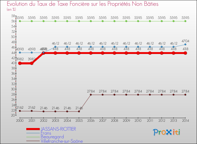 Evolution du taux de la taxe foncière sur les immeubles et terrains non batis pour JASSANS-RIOTTIER et les communes proches de 2000 à 2014 Comparaison des taux de la taxe foncière sur les immeubles et terrains non batis pour JASSANS-RIOTTIER et les communes voisines de 2000 à 2014