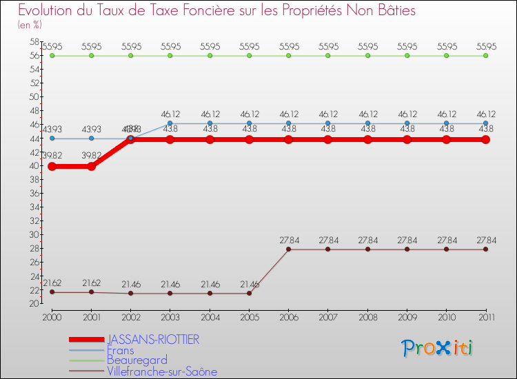 Evolution du taux de la taxe foncière sur les immeubles et terrains non batis pour JASSANS-RIOTTIER et les communes proches Comparaison des taux de la taxe foncière sur les immeubles et terrains non batis pour JASSANS-RIOTTIER et les communes voisines