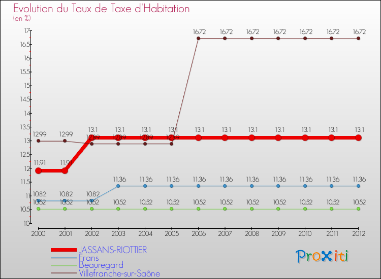 Evolution du taux de la taxe d'habitation pour JASSANS-RIOTTIER et les communes proches Comparaison des taux de la taxe d'habitation pour JASSANS-RIOTTIER et les communes voisines
