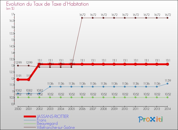 Evolution du taux de la taxe d'habitation pour JASSANS-RIOTTIER et les communes proches de 2000 à 2014 Comparaison des taux de la taxe d'habitation pour JASSANS-RIOTTIER et les communes voisines de 2000 à 2014