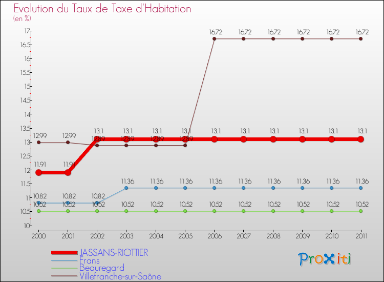 Evolution du taux de la taxe d'habitation pour JASSANS-RIOTTIER et les communes proches Comparaison des taux de la taxe d'habitation pour JASSANS-RIOTTIER et les communes voisines