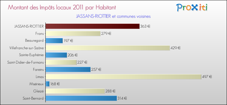 Montant des impôts locaux par Habitant pour JASSANS-RIOTTIER et les communes proches Comparaison des impôts locaux par habitant pour JASSANS-RIOTTIER et les communes voisines