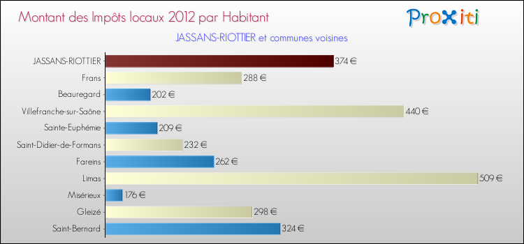 Montant des impôts locaux par Habitant pour JASSANS-RIOTTIER et les communes proches Comparaison des impôts locaux par habitant pour JASSANS-RIOTTIER et les communes voisines