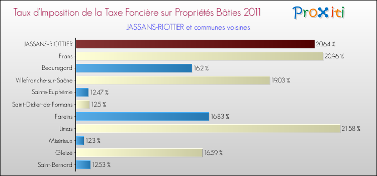 Taux d'imposition de la taxe foncière sur le bati 2011 pour JASSANS-RIOTTIER et les communes proches Comparaison des taux d'imposition de la taxe foncière sur le bati 2011 pour JASSANS-RIOTTIER et les communes voisines