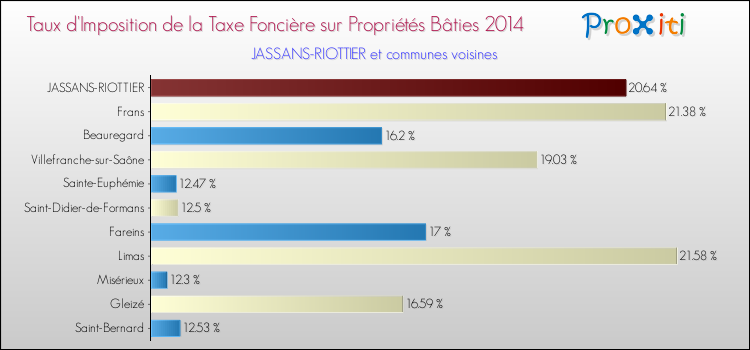 Taux d'imposition de la taxe foncière sur le bati 2014 pour JASSANS-RIOTTIER et les communes proches Comparaison des taux d'imposition de la taxe foncière sur le bati 2014 pour JASSANS-RIOTTIER et les communes voisines