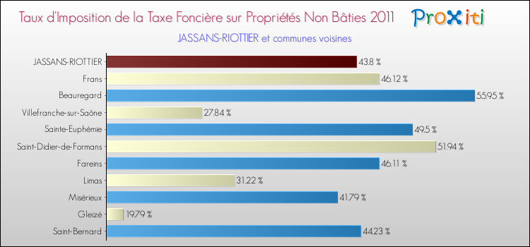 Taux d'imposition de la taxe foncière sur les immeubles et terrains non batis 2011 pour JASSANS-RIOTTIER et les communes proches Comparaison des taux d'imposition de la taxe foncière sur les immeubles et terrains non batis 2011 pour JASSANS-RIOTTIER et les communes voisines