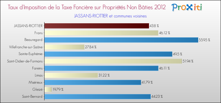 Taux d'imposition de la taxe foncière sur les immeubles et terrains non batis 2012 pour JASSANS-RIOTTIER et les communes proches Comparaison des taux d'imposition de la taxe foncière sur les immeubles et terrains non batis 2012 pour JASSANS-RIOTTIER et les communes voisines