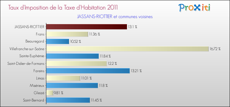 Taux d'imposition de la taxe d'habitation 2011 pour JASSANS-RIOTTIER et les communes proches Comparaison des taux d'imposition de la taxe d'habitation 2011 pour JASSANS-RIOTTIER et les communes voisines