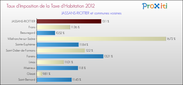 Taux d'imposition de la taxe d'habitation 2012 pour JASSANS-RIOTTIER et les communes proches Comparaison des taux d'imposition de la taxe d'habitation 2012 pour JASSANS-RIOTTIER et les communes voisines