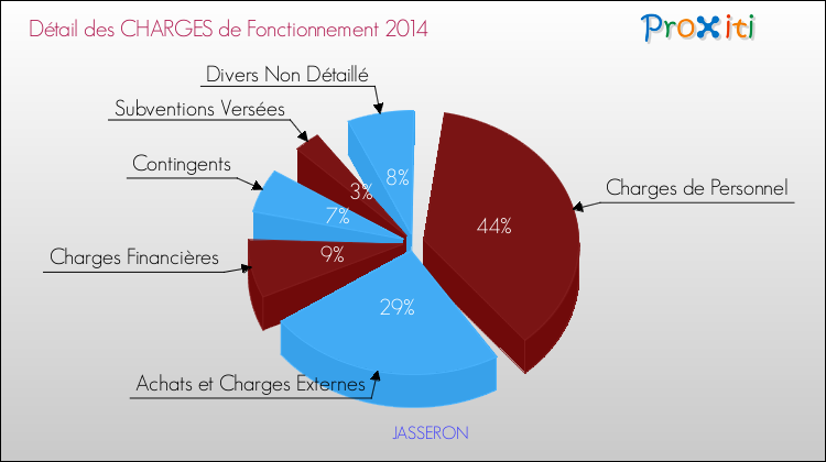 Décomposition des Charges de Fonctionnement 2014 de la commune de JASSERON Charges de Fonctionnement 2014 pour la commune de JASSERON