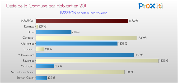 Dette par habitant de la commune en 2011 pour JASSERON et les communes proches Comparaison de la dette par habitant de la commune en 2011 pour JASSERON et les communes voisines