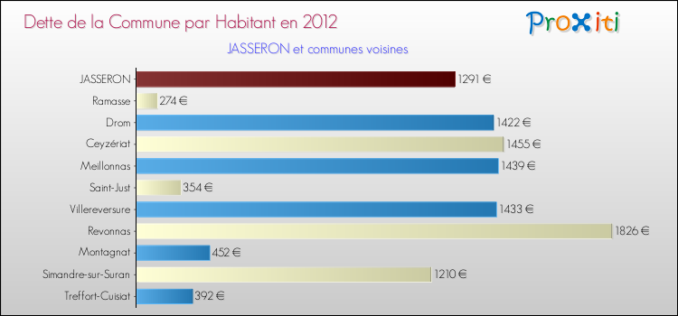 Dette par habitant de la commune en 2012 pour JASSERON et les communes proches Comparaison de la dette par habitant de la commune en 2012 pour JASSERON et les communes voisines