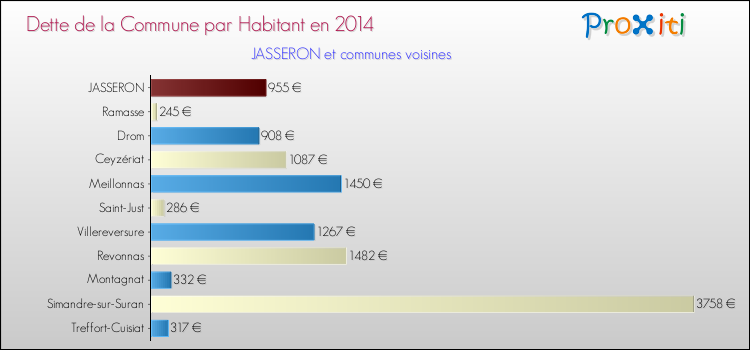 Dette par habitant de la commune en 2014 pour JASSERON et les communes proches Comparaison de la dette par habitant de la commune en 2014 pour JASSERON et les communes voisines